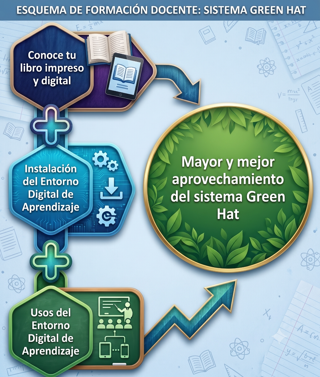 Esquema de Formación Docente Green Hat